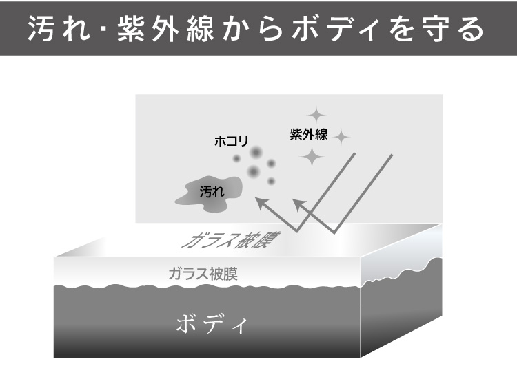 汚れから守る