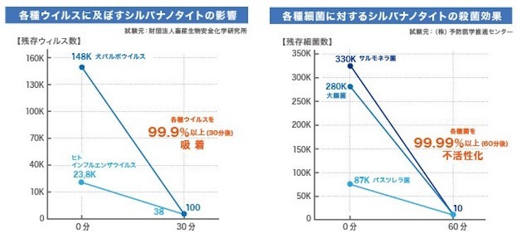 各種ウイルスに及ぼすシルバナノタイトの影響　各種細菌に対するシルバナノタイトの殺菌効果