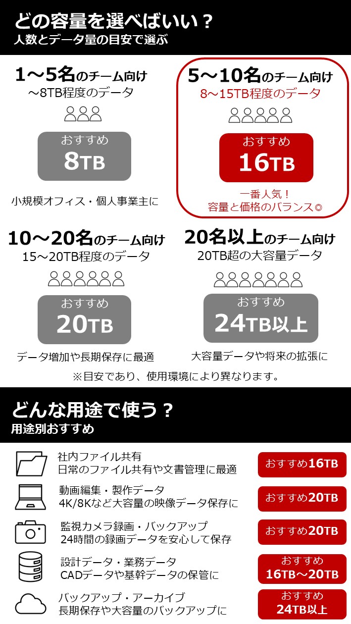 Seagate（シーゲイト） 正規代理店品 IronWolf Pro 3.5インチ データ