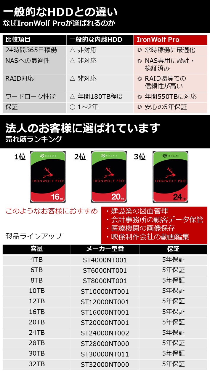 Seagate（シーゲイト） 正規代理店品 IronWolf Pro 3.5インチ データ
