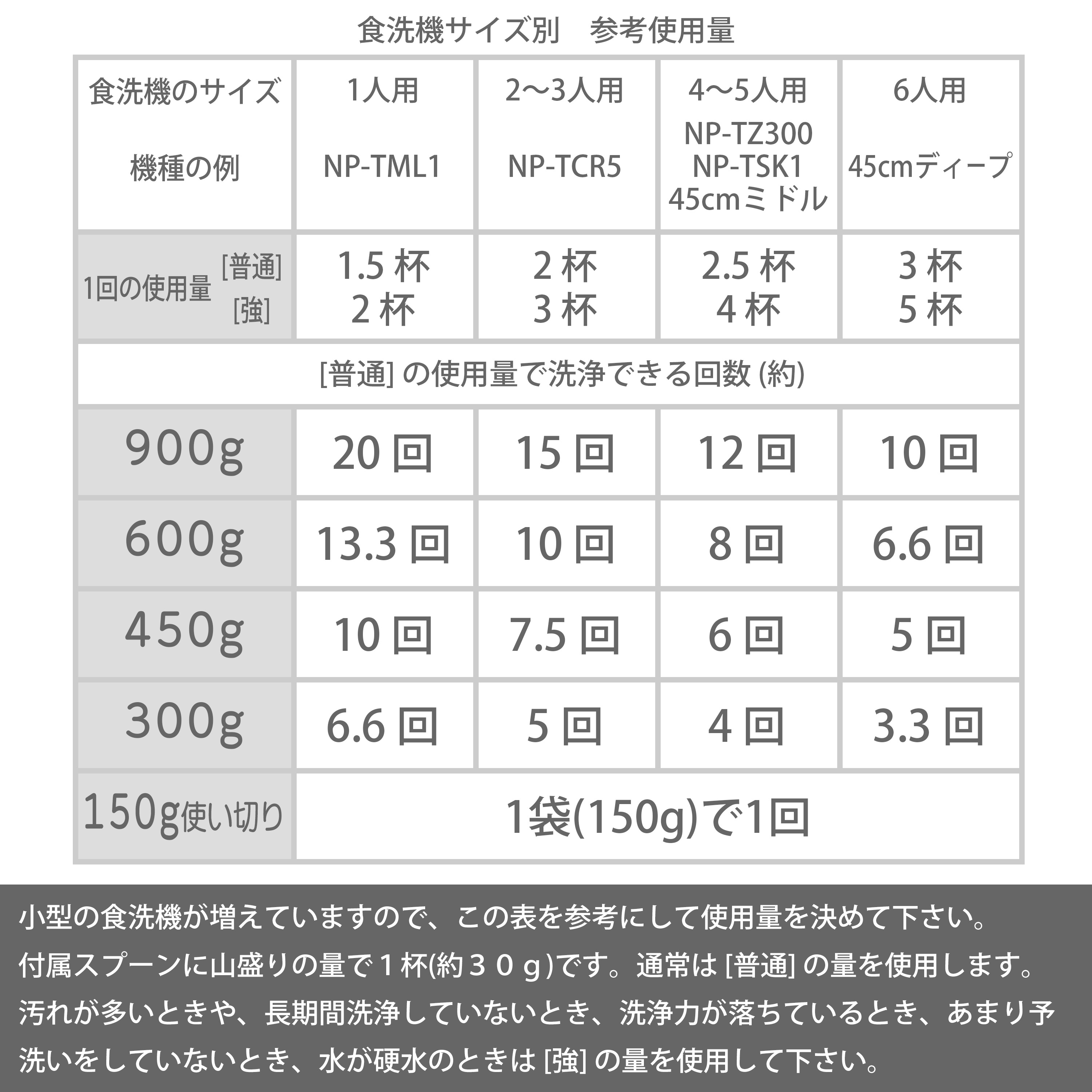 3袋 Takayama 食洗機 庫内クリーナー 日本製 150gｘ3袋 卓上・ビルトイン食器洗い機の内部洗浄剤 パナソニック N-P300 と互換性あり｜syokusenki｜02