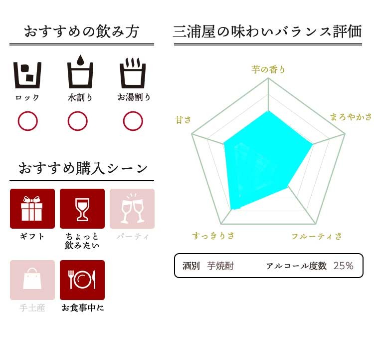 焼酎の味わいバランス