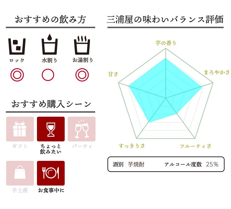 焼酎の味わいバランス