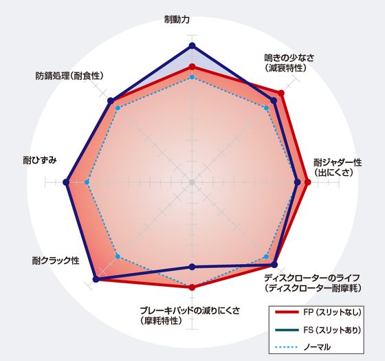 ディクセル N-ONE JG3/JG4 ブレー...の詳細画像1
