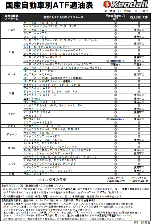 2021年最新海外Kendall ケンドル クラシック ATF-5 ATF 5ガロン オイル