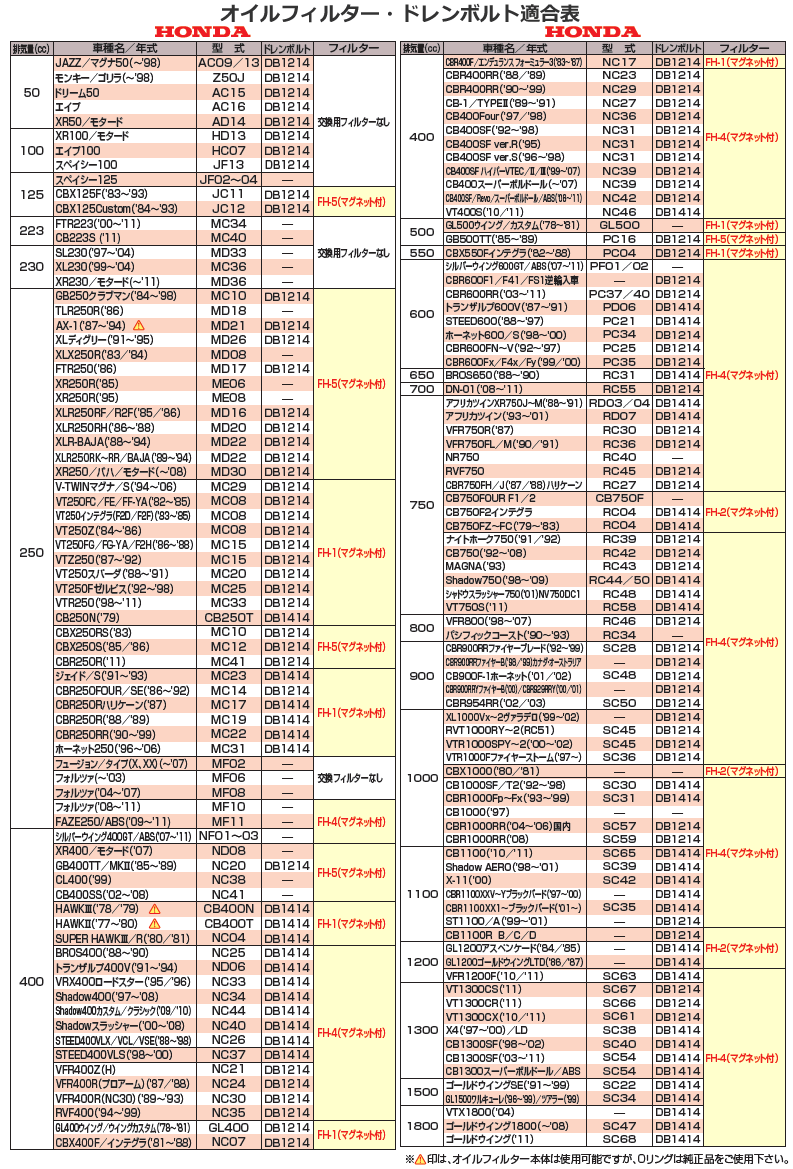 Honda Nankaiオイルフィルター ドレンボルト適合表 2輪 4輪用品のショップt Joy 通販 Yahoo ショッピング