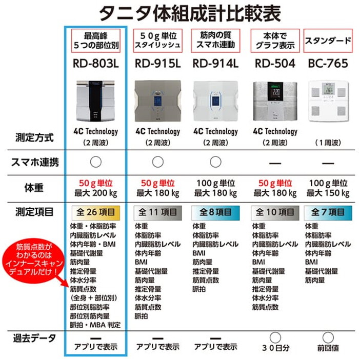 TANITA タニタ RD-803L-BK 左右部位別体組成計 innerScan DUAL