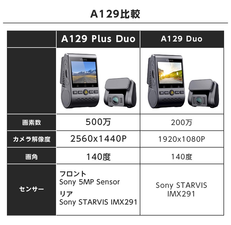 ドライブレコーダー ドラレコ SONY製センサー QuadHD 500万画素 広角140°Wi-Fi搭載 WDR補正 駐車監視 夜間撮影に強い Viofo  A129 Plus Duo : a129plusduo : TA-Creative - 通販 - Yahoo!ショッピング