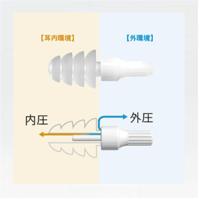 メール便可能 耳栓 サイレンシア エアー 耳栓 耳せん 勉強 飛行機 安眠 騒音対策 耳せん 騒音 エア 関連画像3