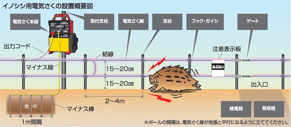 イノシシ対策用 2段250mFRPセット (957) 電気柵 盗難補償付 末松電子