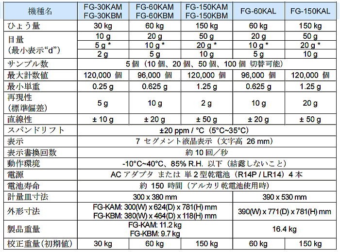 エー・アンド・デイ Ａ＆Ｄ デジタル台はかり FG-150KAL 150kg