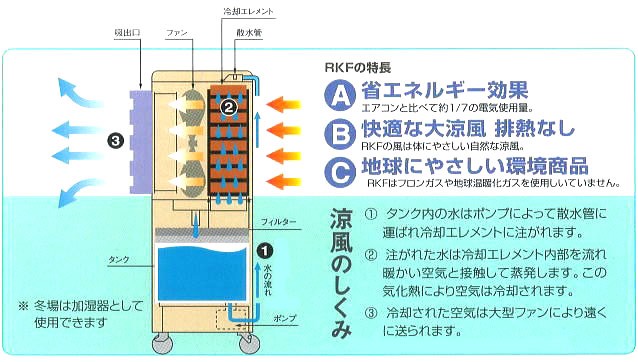ほかっと 気化式冷風機 RKF305 静岡製機 RKF-305 (RKF-303の後継 ほかっと 気化式冷風機 RKF305 静岡製機 RKF-305 (RKF-303の後継