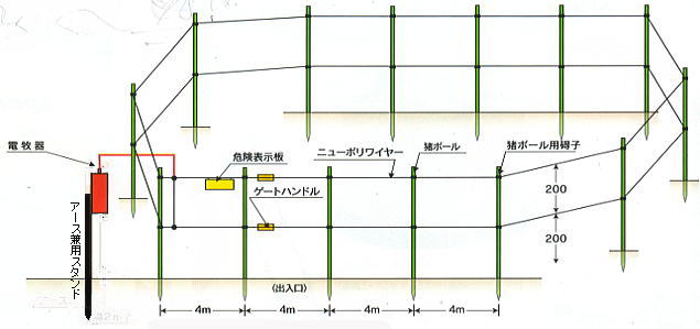 代引手数料無料) イノシシ用電気柵 ニューいのでんセンサー付 200ｍ 2