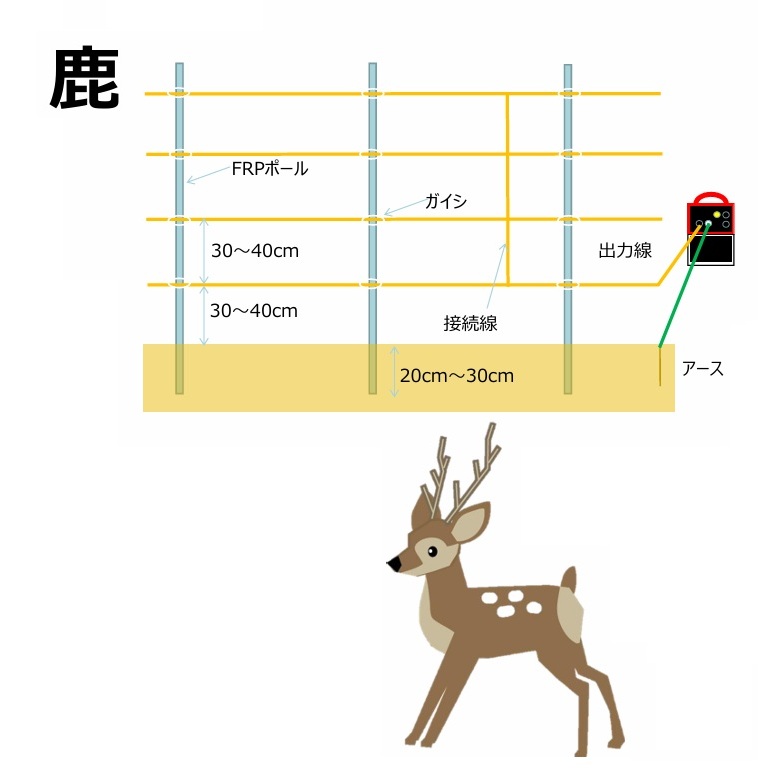 電柵部材 100m2段張りセット シンセイ : ザ・タッキーYahoo!店 - 通販
