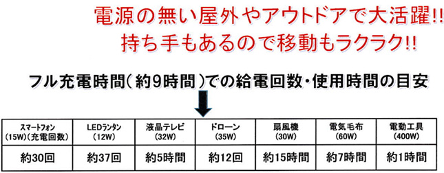 【エコツール知立店】矢田電気家庭用ﾎﾟｰﾀﾌﾞﾙ蓄電地YDP-444【愛知県/名古屋市/知立市/安城市/岡崎市/工具】【ITL0TDF8VT24】★ 出張買取 も好評受付中！ 楽天市場】家庭用ポータブル蓄電池 YDP-444 120000mAh 矢田電気