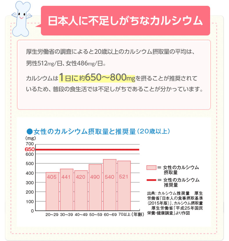 こんなこと、思いあたりませんか? 骨や歯の健康が気になる カルシウムが不足しがち 若々しく、元気に過ごしたい