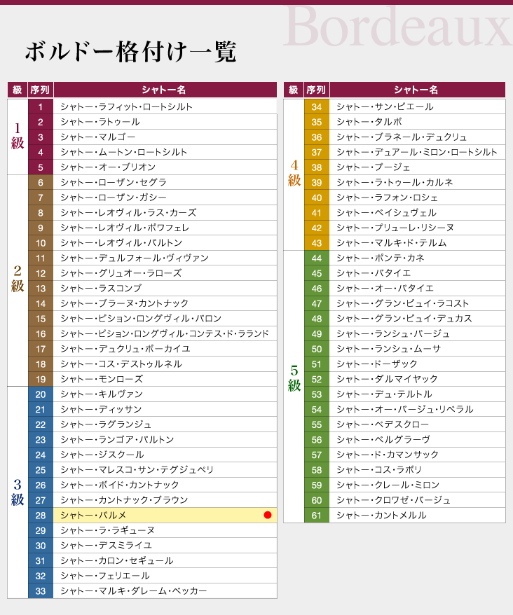 シャトー パルメ [ 2019 ] ( 赤ワイン ) [S] the of and in The was with would Palmer rainfall to that harvest weather conditions ワイン シャトー パルメ by but our began without change between July were summer August berries grapes their vintage Merlot concentrated， aromatic Cabernet Sauvignon Chateau an wines from fruit its Wine