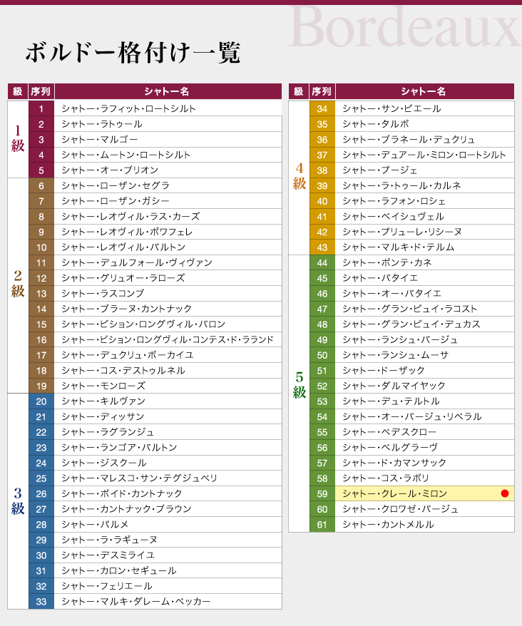 ボルドー格付け一覧