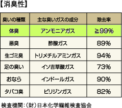 消臭作用の説明図