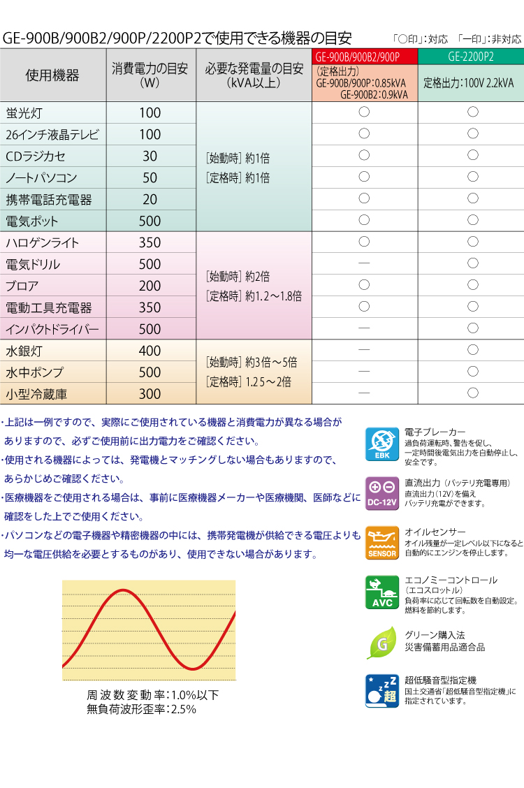 Denyo/デンヨー （配送先法人様限定） インバータ発電機 GE-900B2