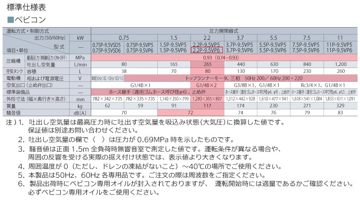 日立産機システム ベビコン 圧力開閉器式 2.2P-9.5VP6 2.2kW 三 日立産機システム ベビコン 圧力開閉器式 2.2P-9.5VP6 2.2kW 三