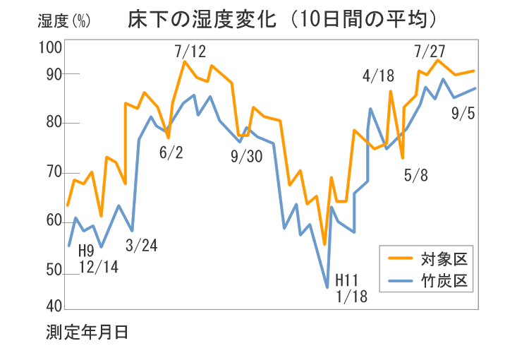 床下の温湿度変化