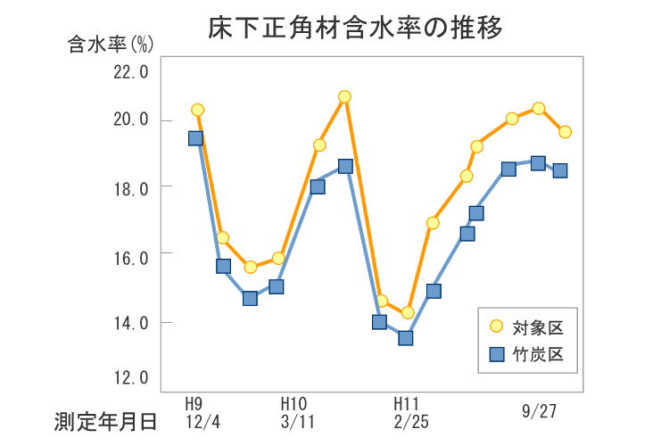 床下の木材の含水率