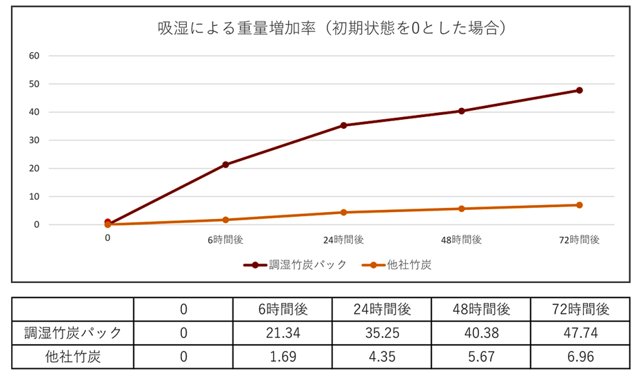 吸湿による重量増加率