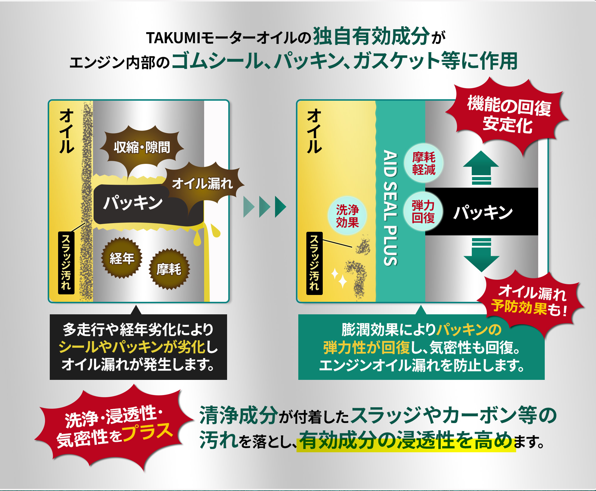 オイル漏れ抑制、エンジンオイル漏れ防止添加剤、1本入れるだけ!!