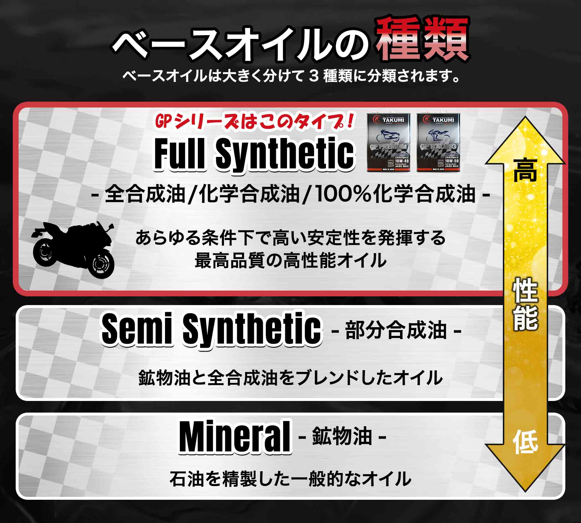 ベースオイルの種類、バイクオイル、二輪オイル、4ストオイル