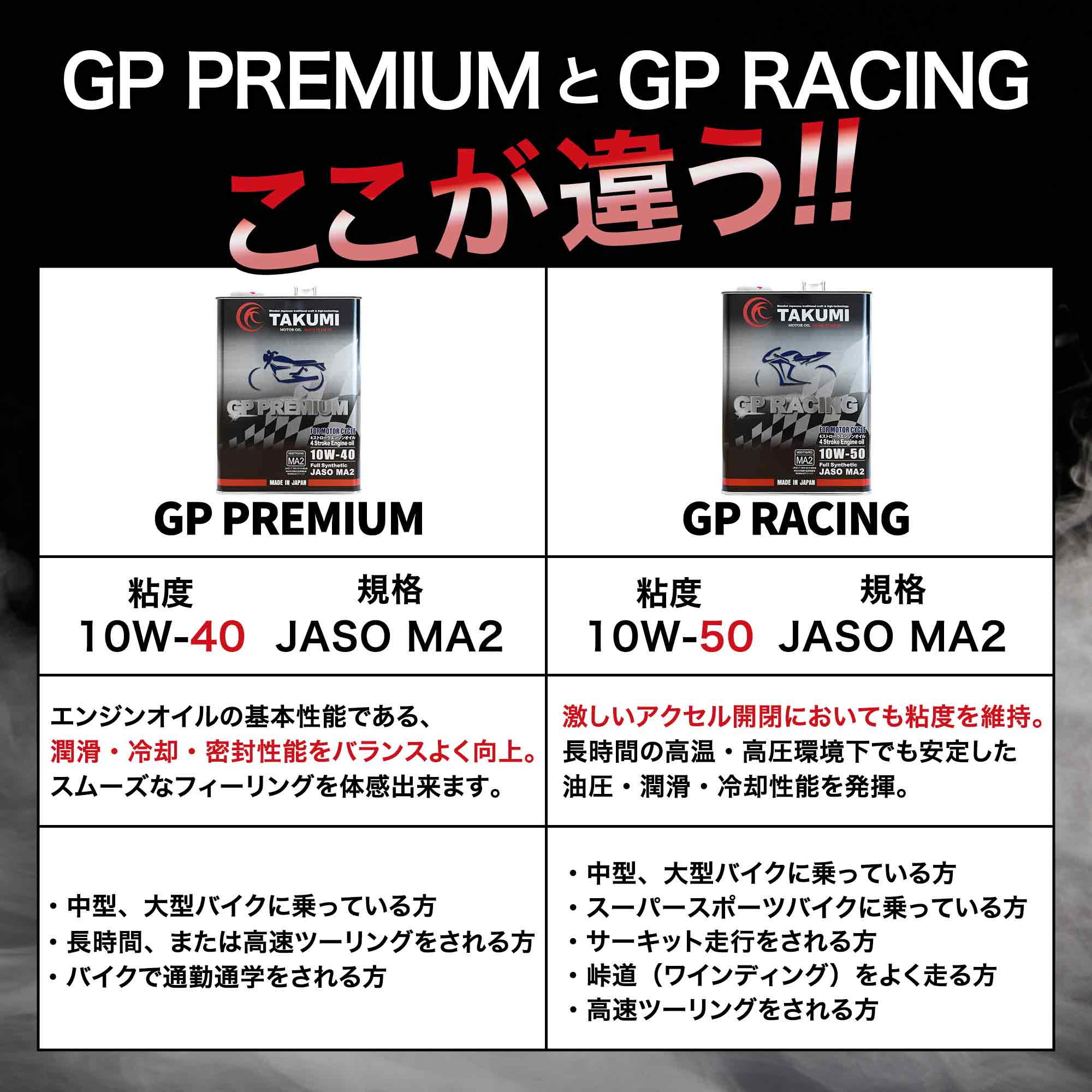 10W-40と10W-50の違い、バイクオイル、二輪オイル、4ストオイル