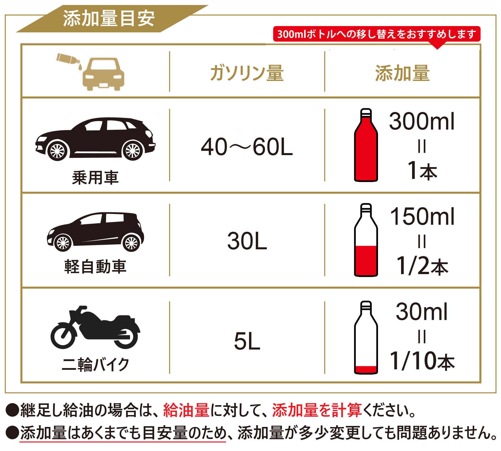 ガソリン燃料添加剤、ガソリン添加剤、添加量目安