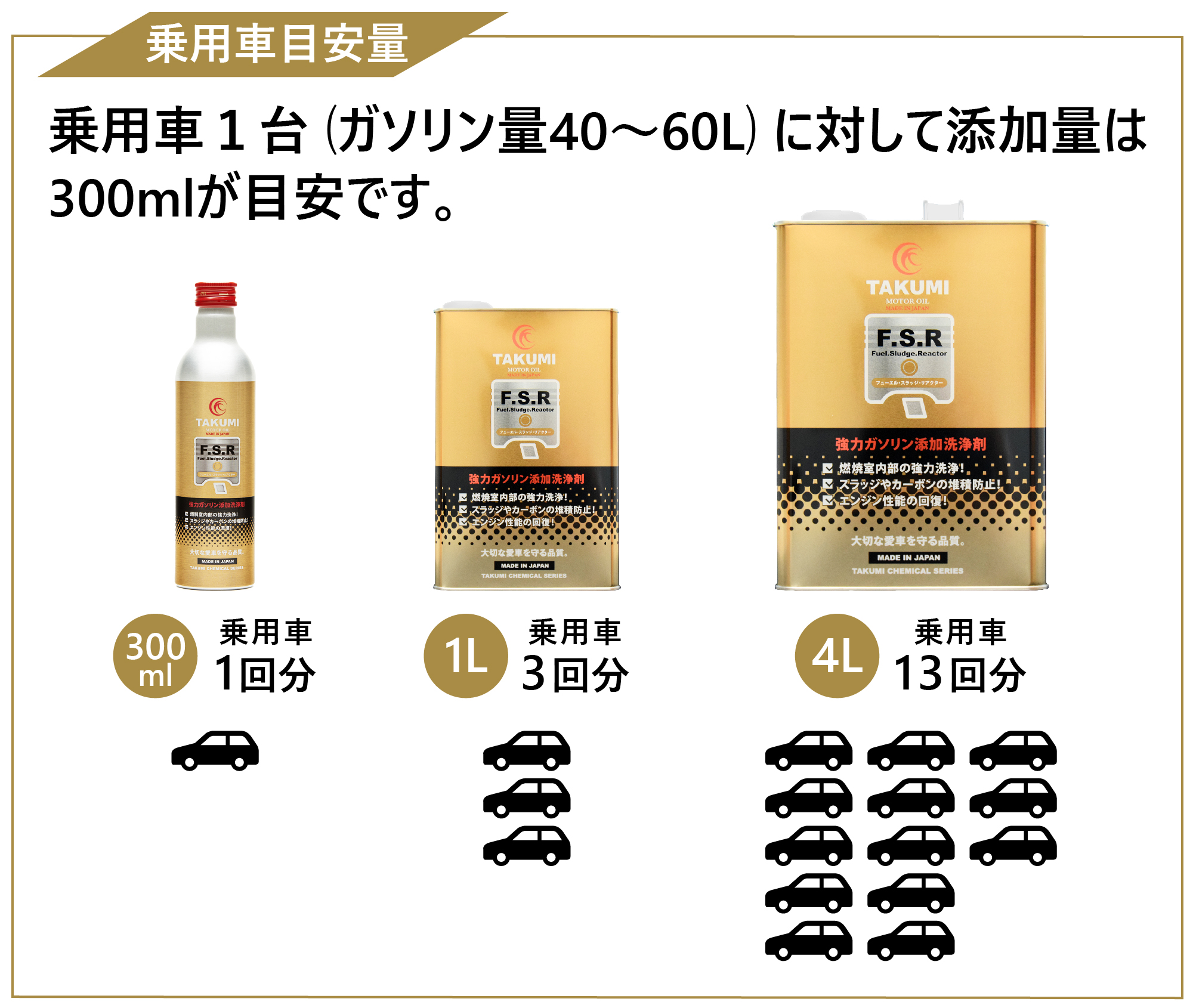 ガソリン燃料添加剤、ガソリン添加剤、燃焼室内部の荷姿別使用回数