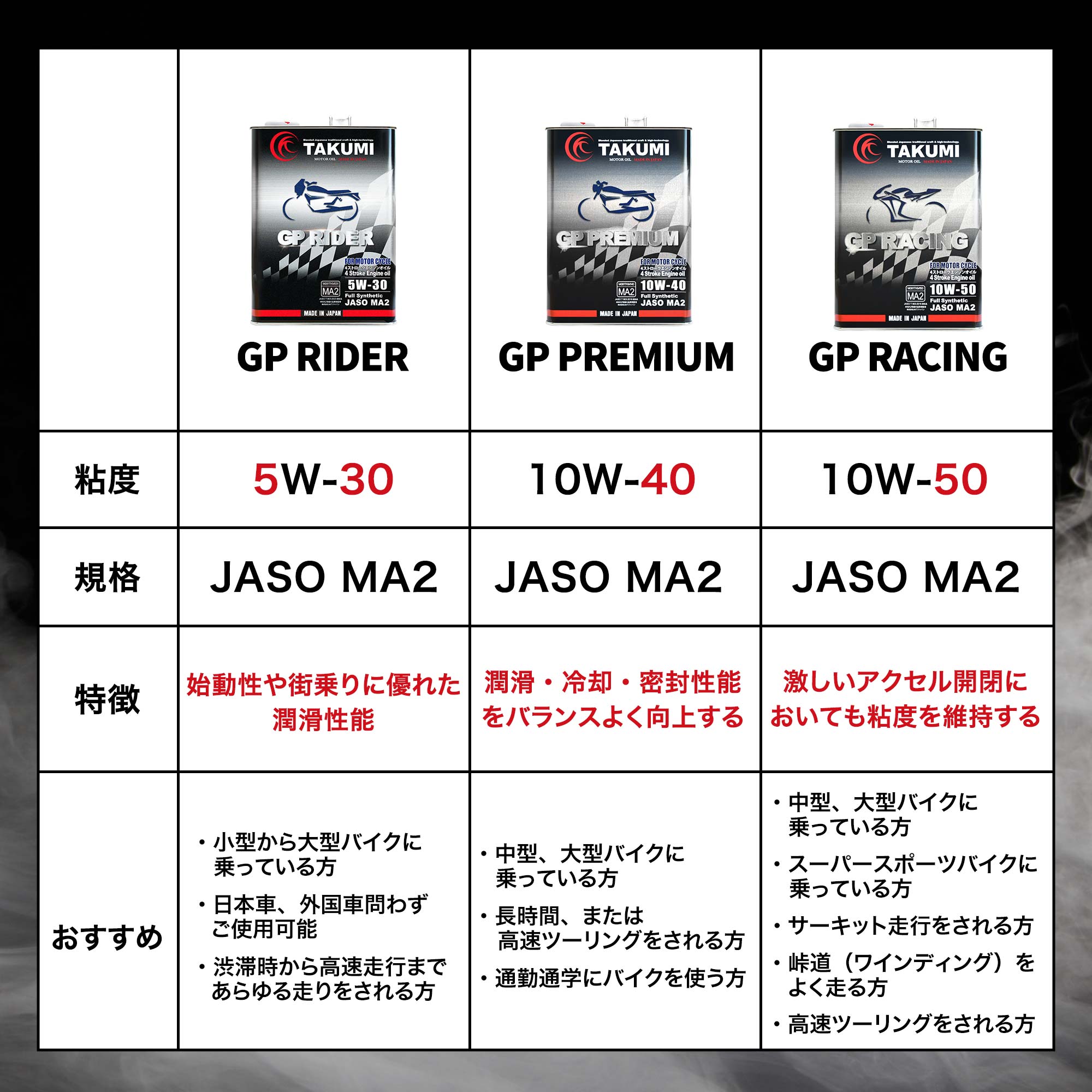 4サイクルエンジン用、バイクオイル、二輪オイル、4ストオイル