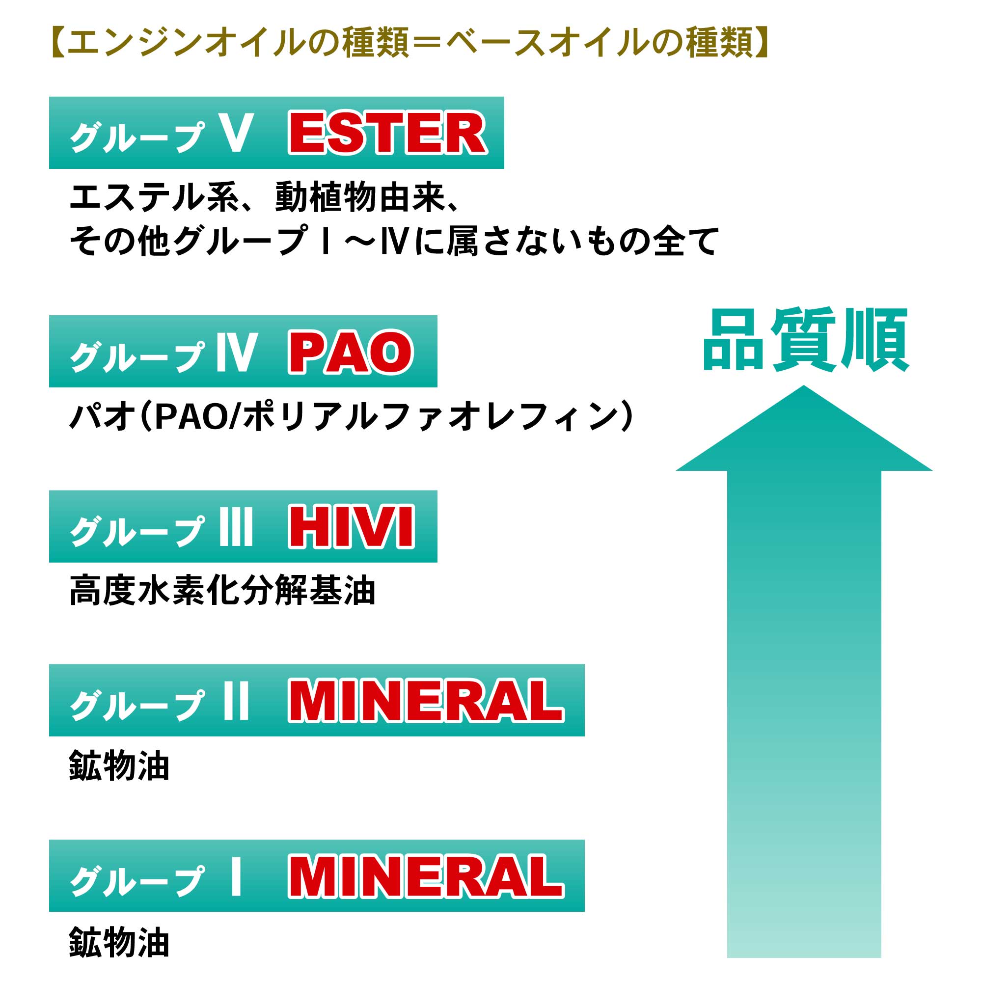 エンジンオイルベースオイルの種類と品質