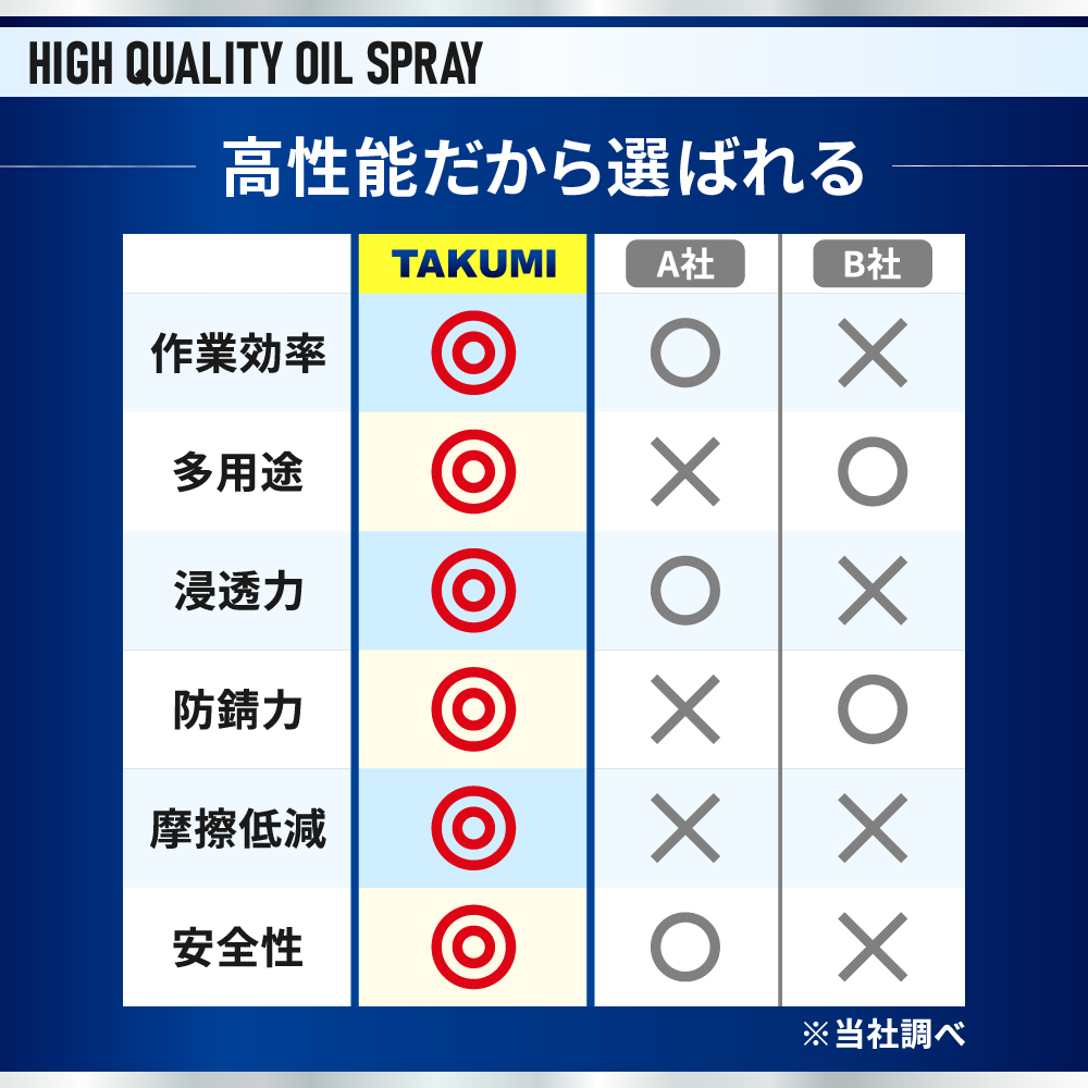 潤滑油スプレー オイルスプレー 非塩素 高性能だから選ばれる比較