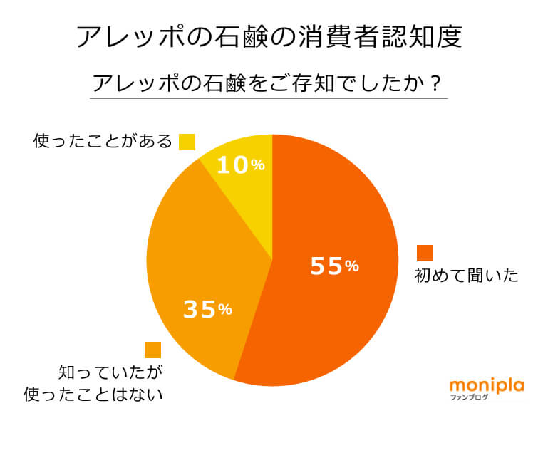 アレッポの石鹸の消費者認知度 