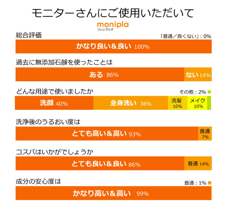 モニプラ　モニターさんにご使用いただいて