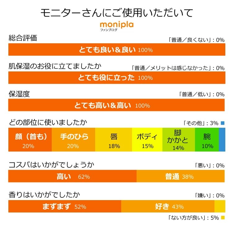 シアモリンガクリーム、モニターさんにご使用いただいて