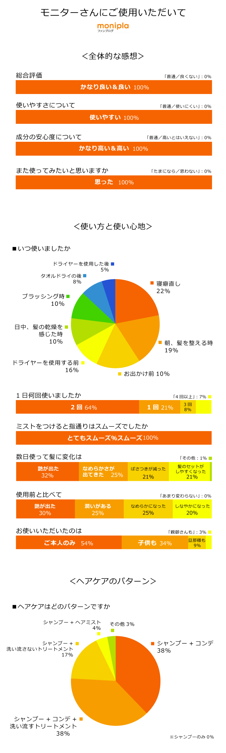 シルクモリンガヘアミスト モニターさんにご使用いただいて