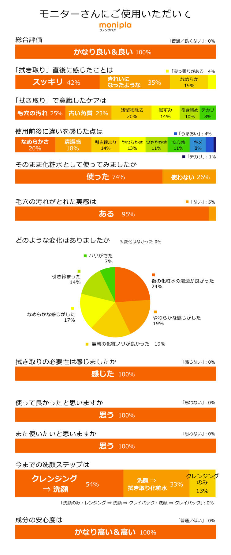 モニターさんにご使用頂いて