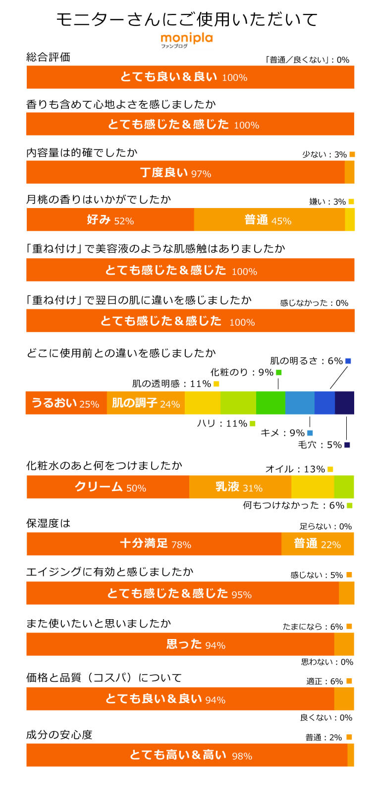 モニプラによるモニターさんのご使用