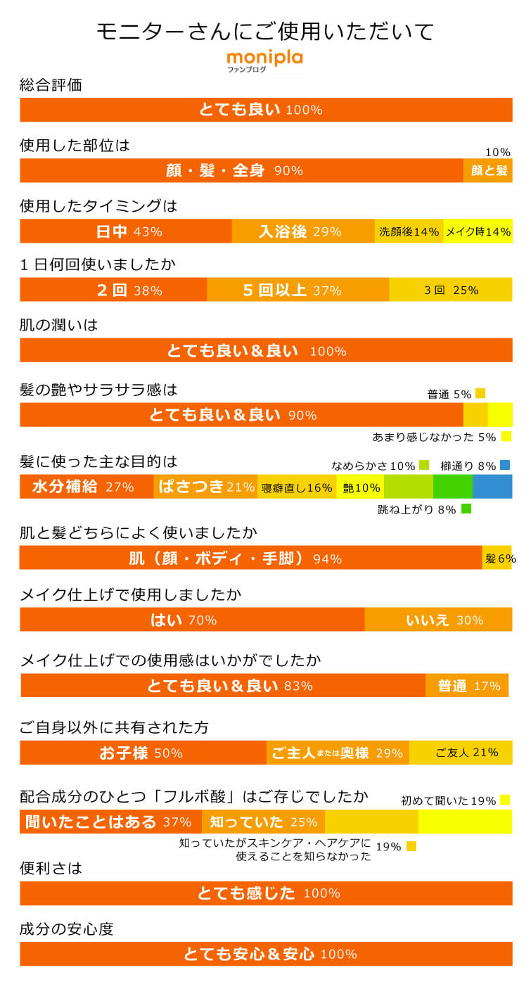 スーパーウォータープラス（無香料）モニターさんにご使用頂いて。