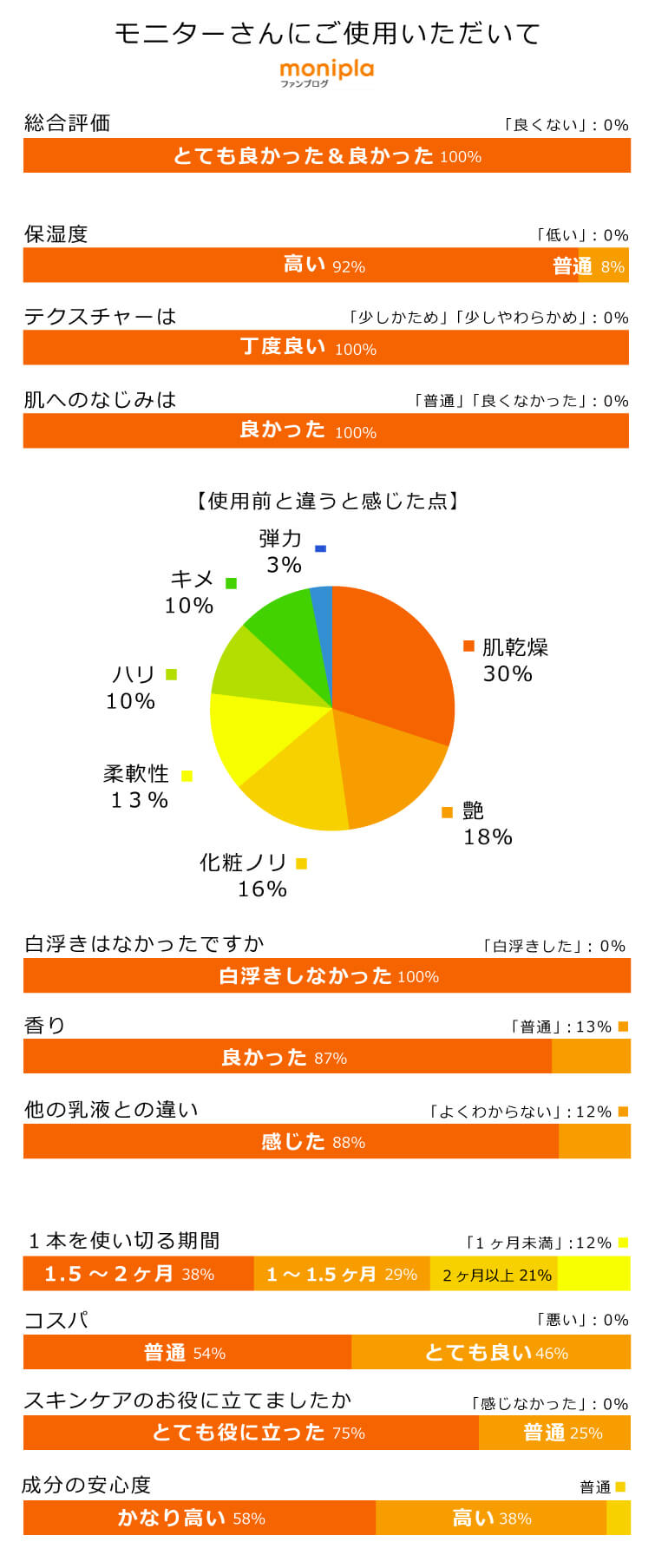 モニプラにご使用いただいて