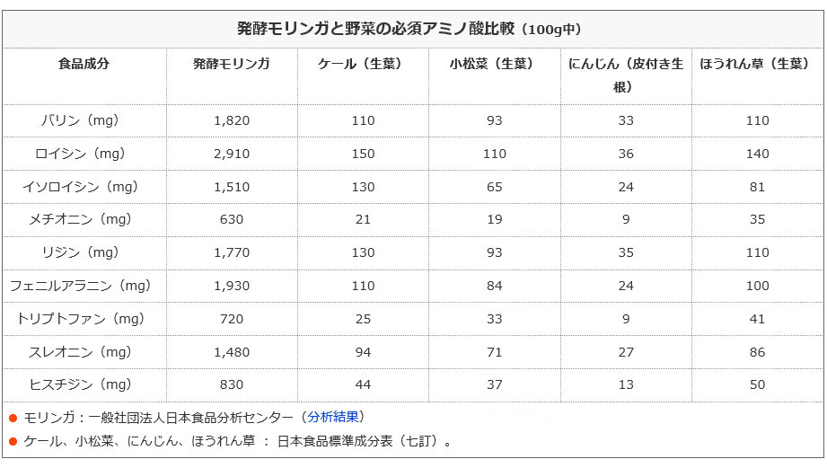発酵モリンガと野菜の必須アミノ酸比較(100g中)
