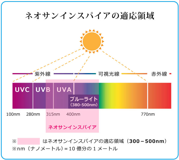 ネオサンインスパイアの活動領域