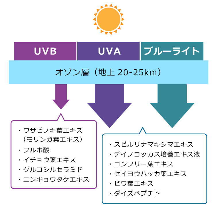 ネオサンインスパイア　UVB　UVA　ブルーライト