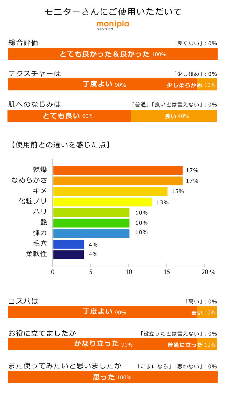 モリンガブライトセラム  モニターさんにご使用いただいて