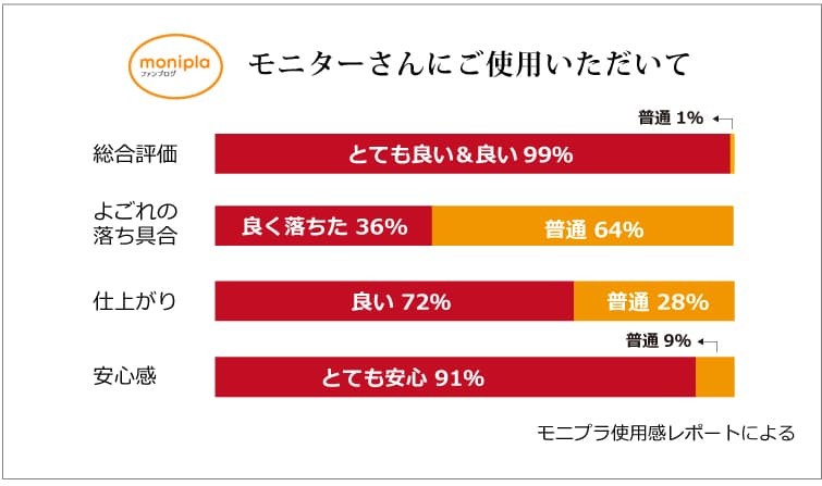 モニターさんに聞いてみました！