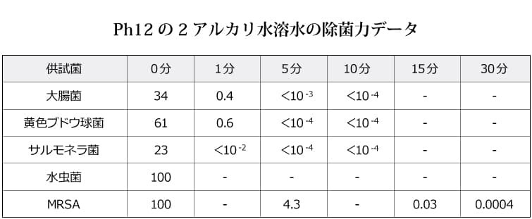 Ph12の2アルカリ水溶水の除菌力データ